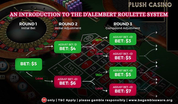 An Introduction to the d'Alembert Online Roulette System